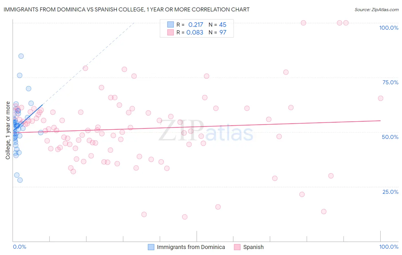 Immigrants from Dominica vs Spanish College, 1 year or more