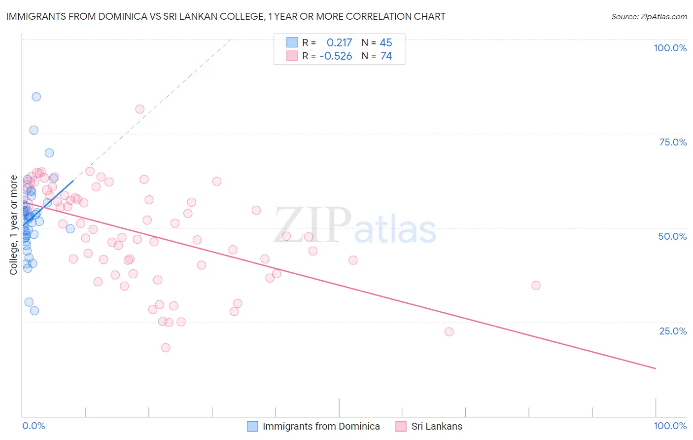 Immigrants from Dominica vs Sri Lankan College, 1 year or more