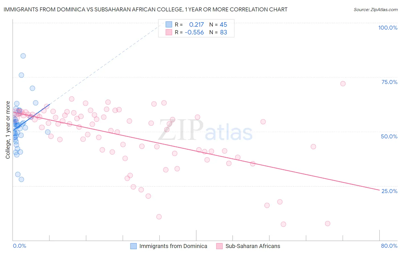 Immigrants from Dominica vs Subsaharan African College, 1 year or more
