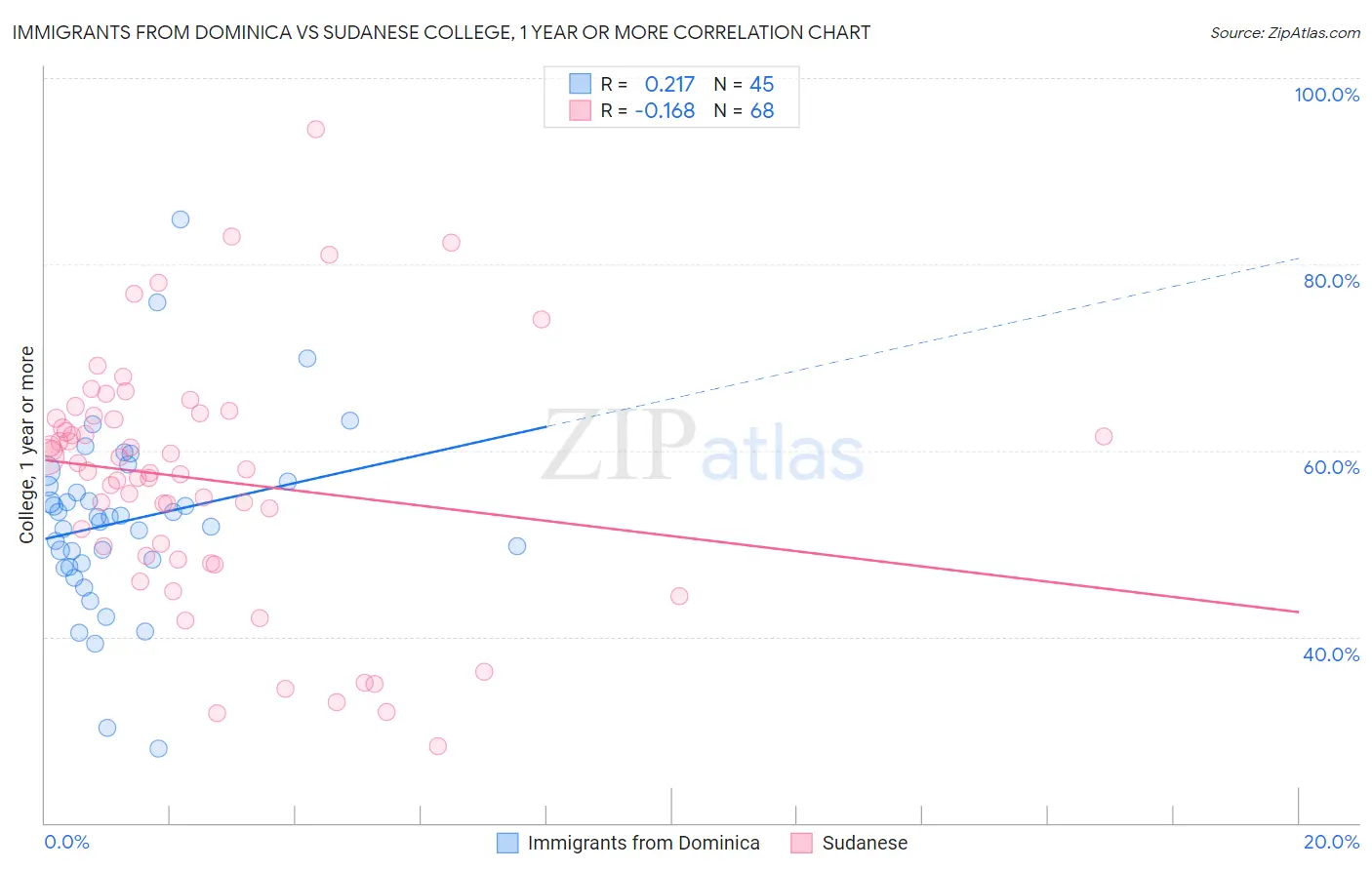 Immigrants from Dominica vs Sudanese College, 1 year or more