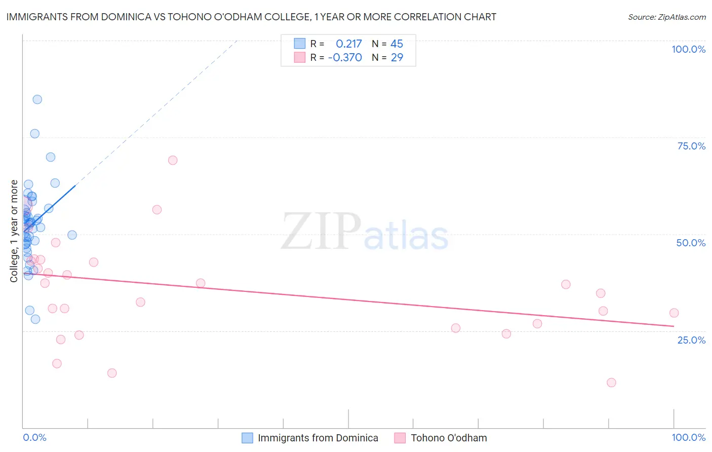 Immigrants from Dominica vs Tohono O'odham College, 1 year or more