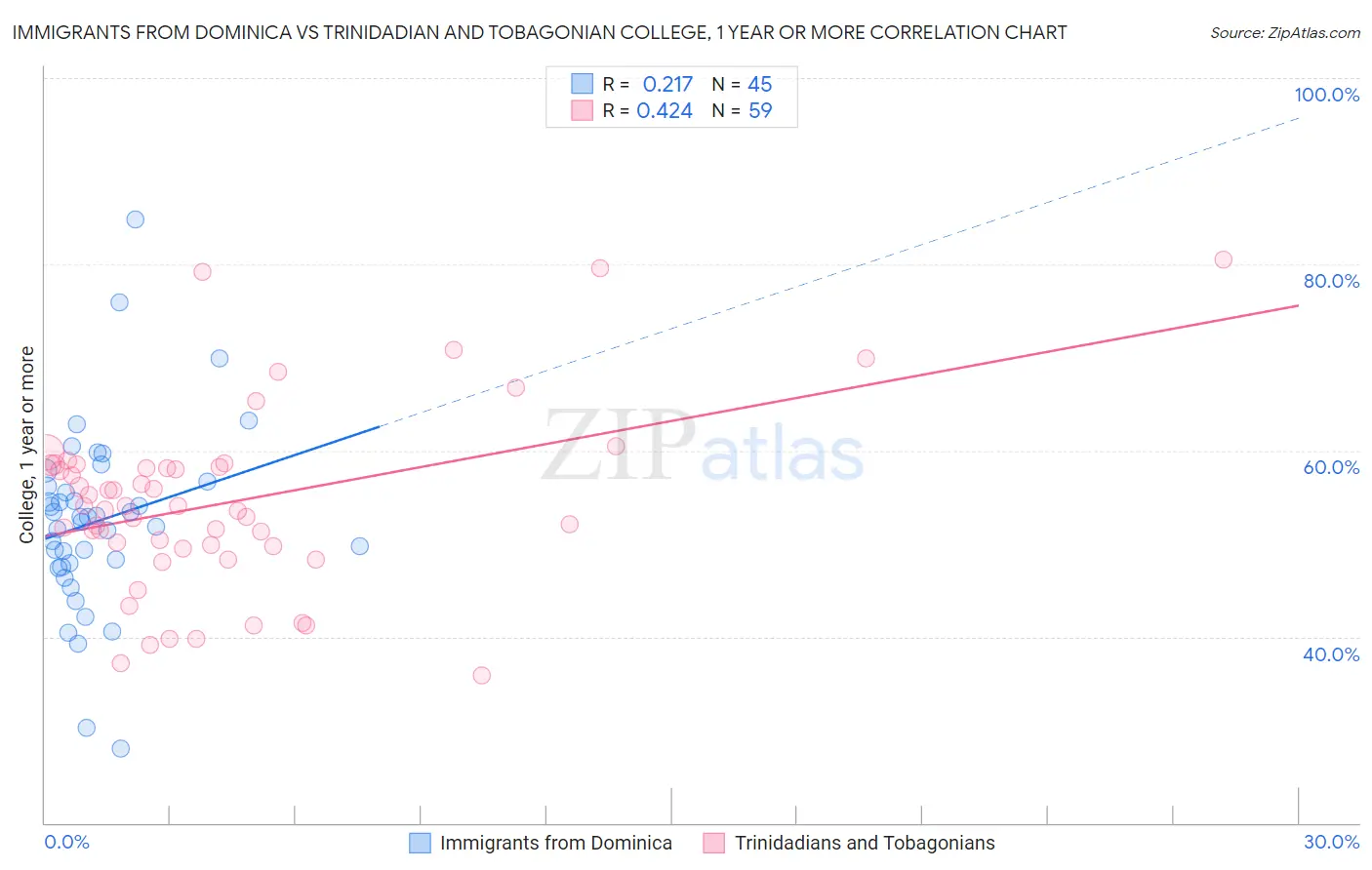 Immigrants from Dominica vs Trinidadian and Tobagonian College, 1 year or more