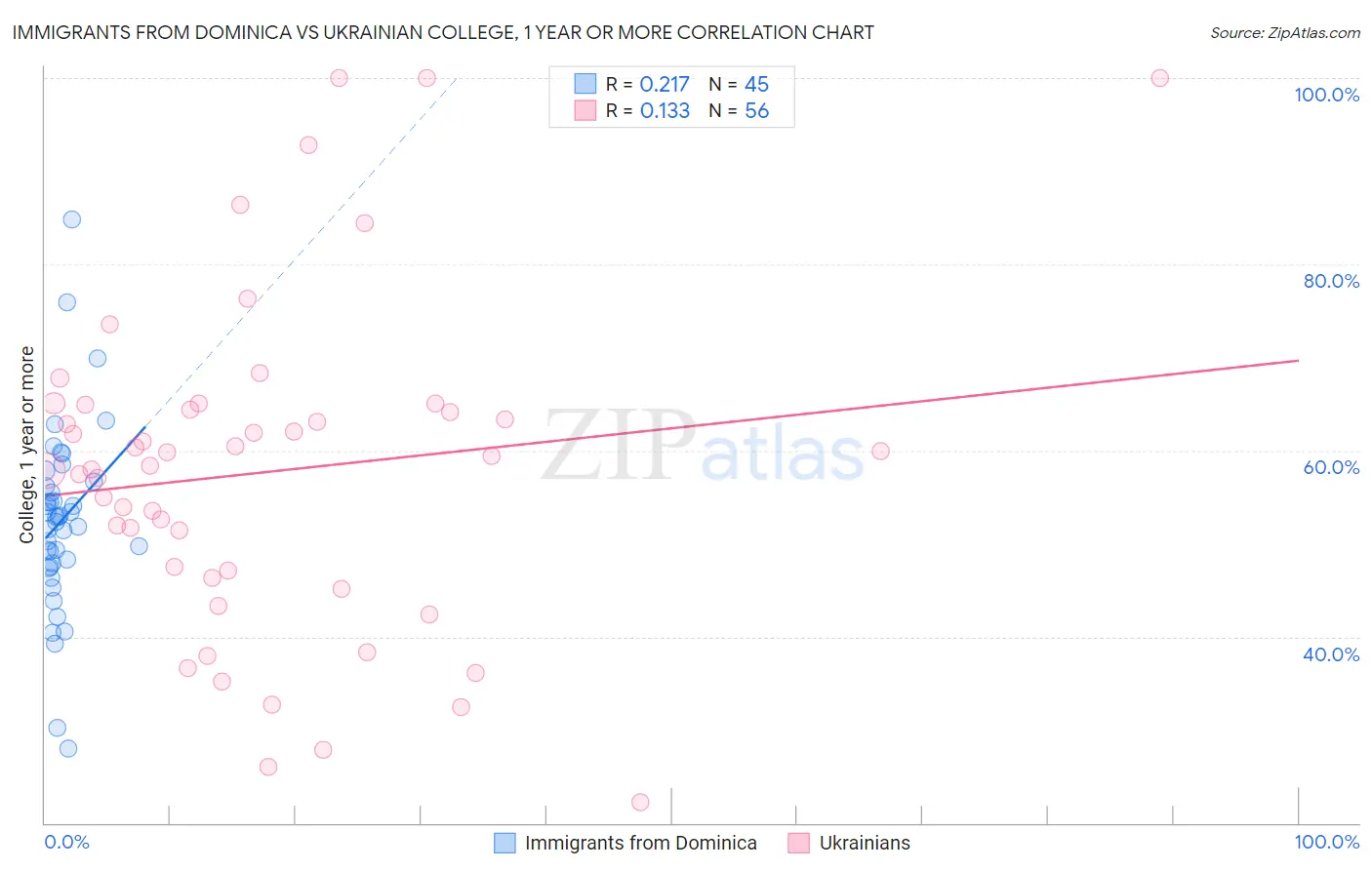 Immigrants from Dominica vs Ukrainian College, 1 year or more