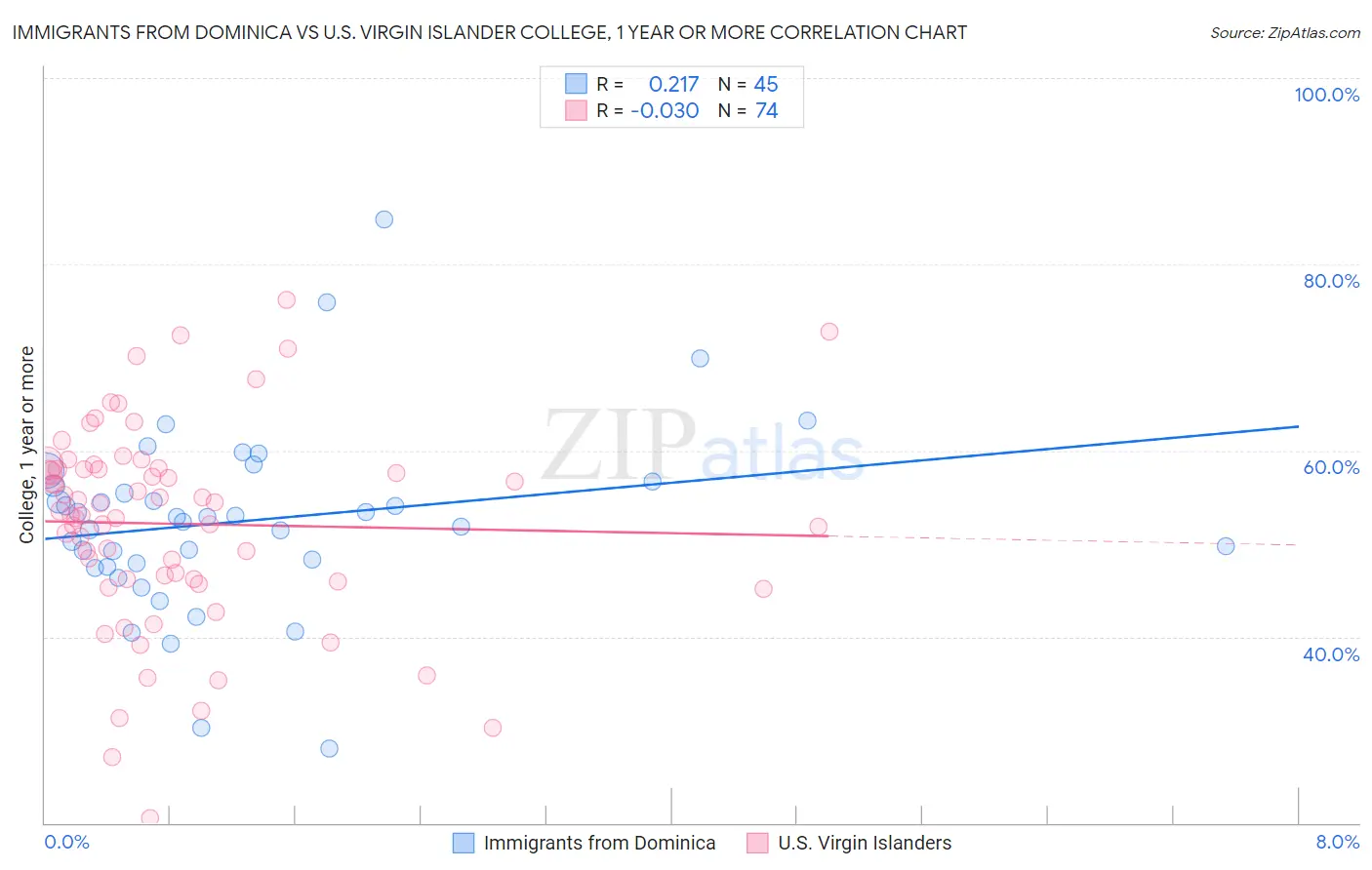 Immigrants from Dominica vs U.S. Virgin Islander College, 1 year or more