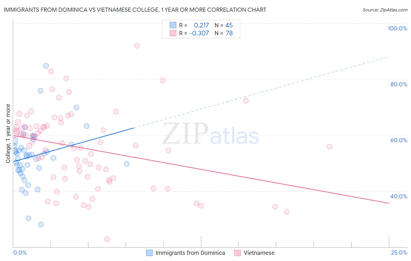 Immigrants from Dominica vs Vietnamese College, 1 year or more