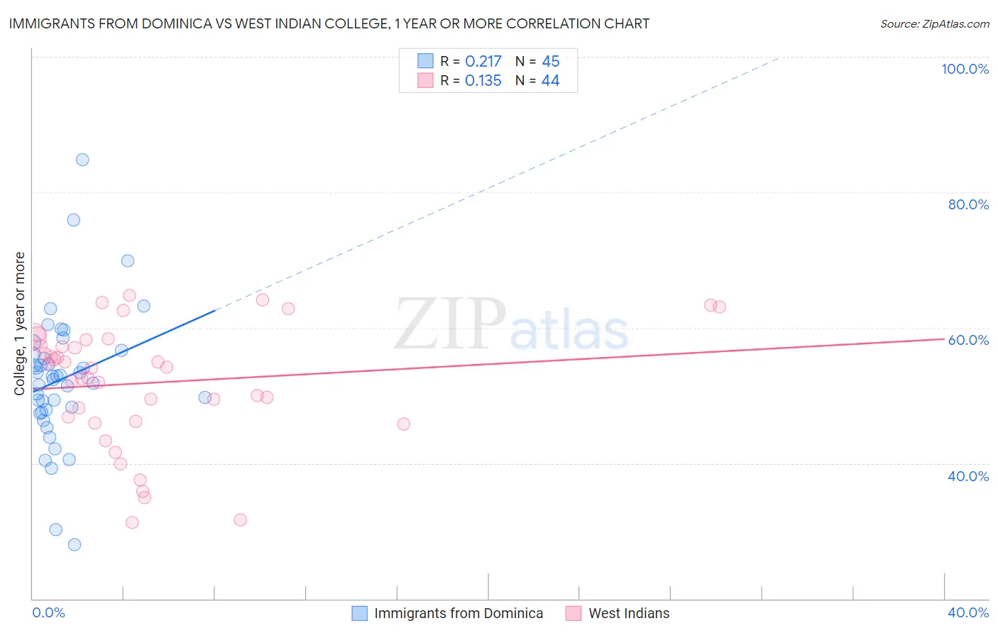 Immigrants from Dominica vs West Indian College, 1 year or more