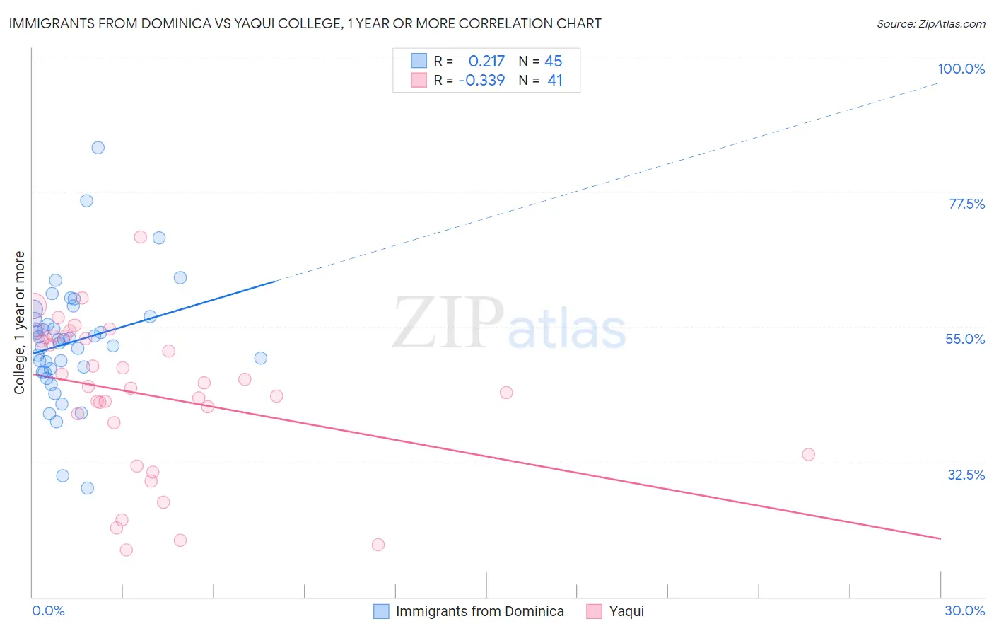 Immigrants from Dominica vs Yaqui College, 1 year or more