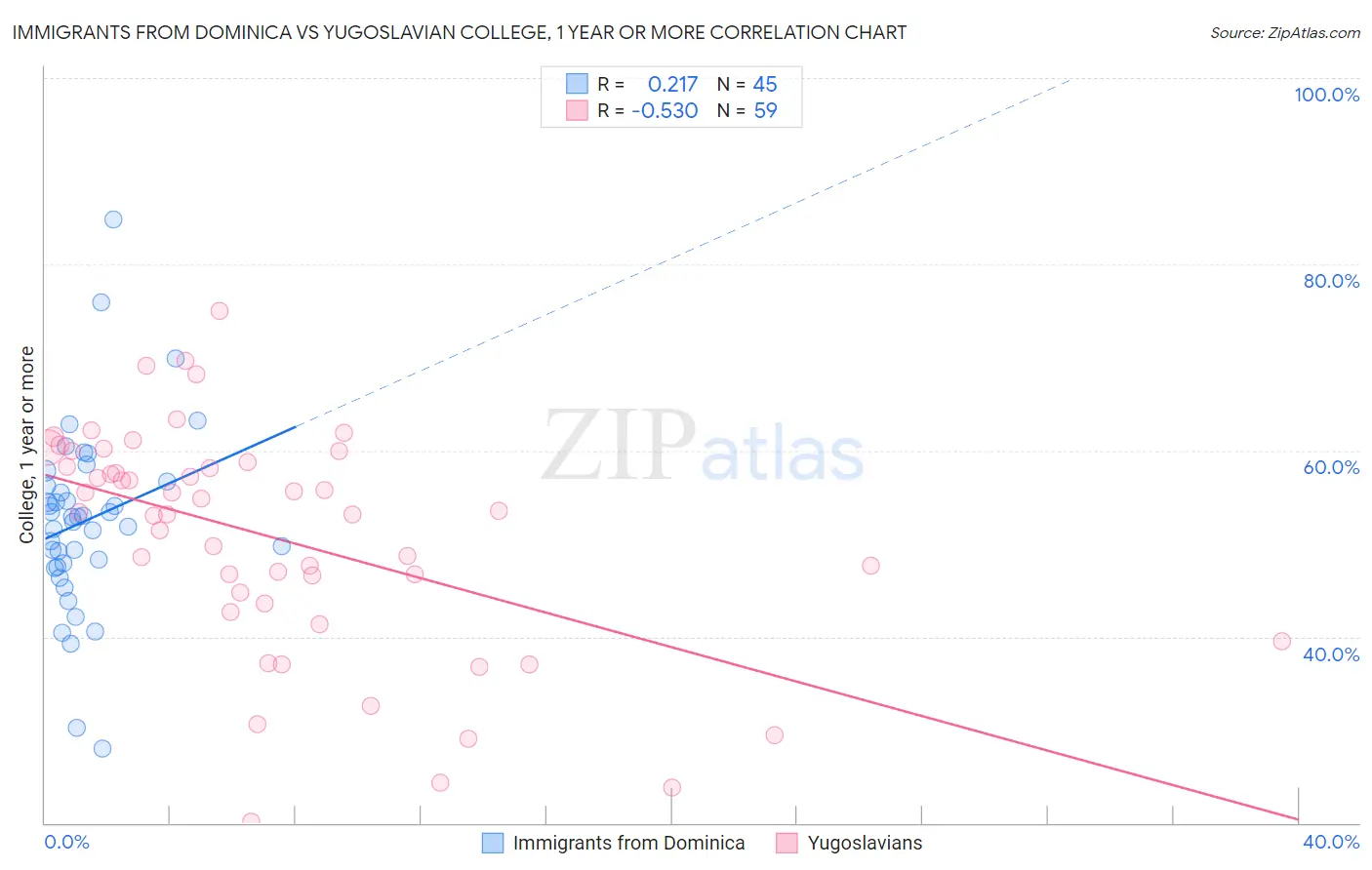 Immigrants from Dominica vs Yugoslavian College, 1 year or more