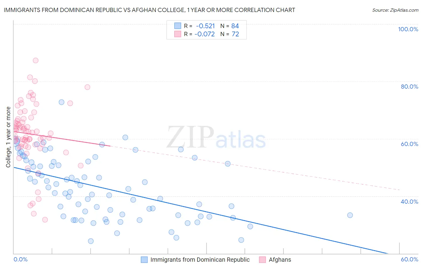 Immigrants from Dominican Republic vs Afghan College, 1 year or more