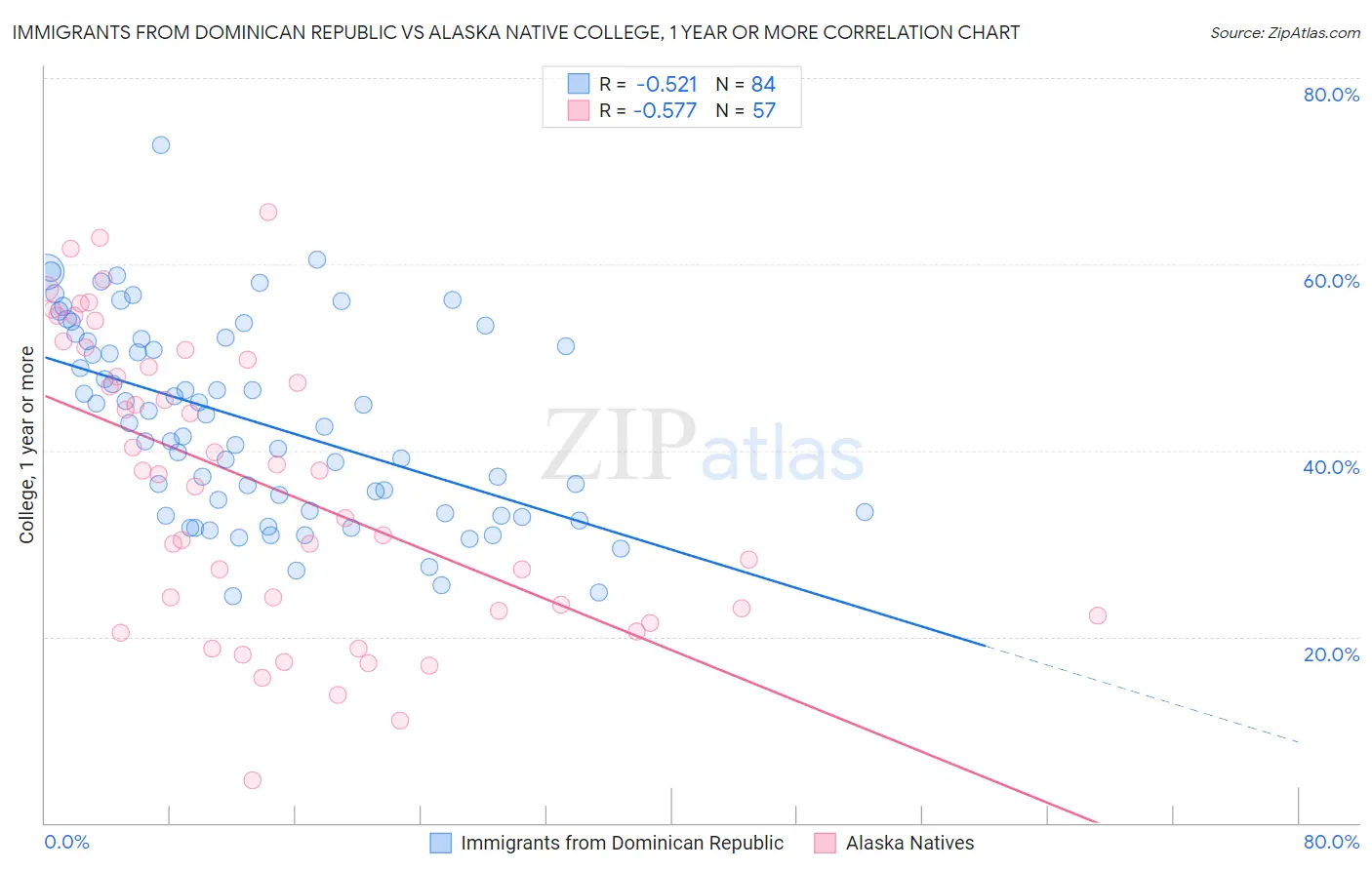 Immigrants from Dominican Republic vs Alaska Native College, 1 year or more