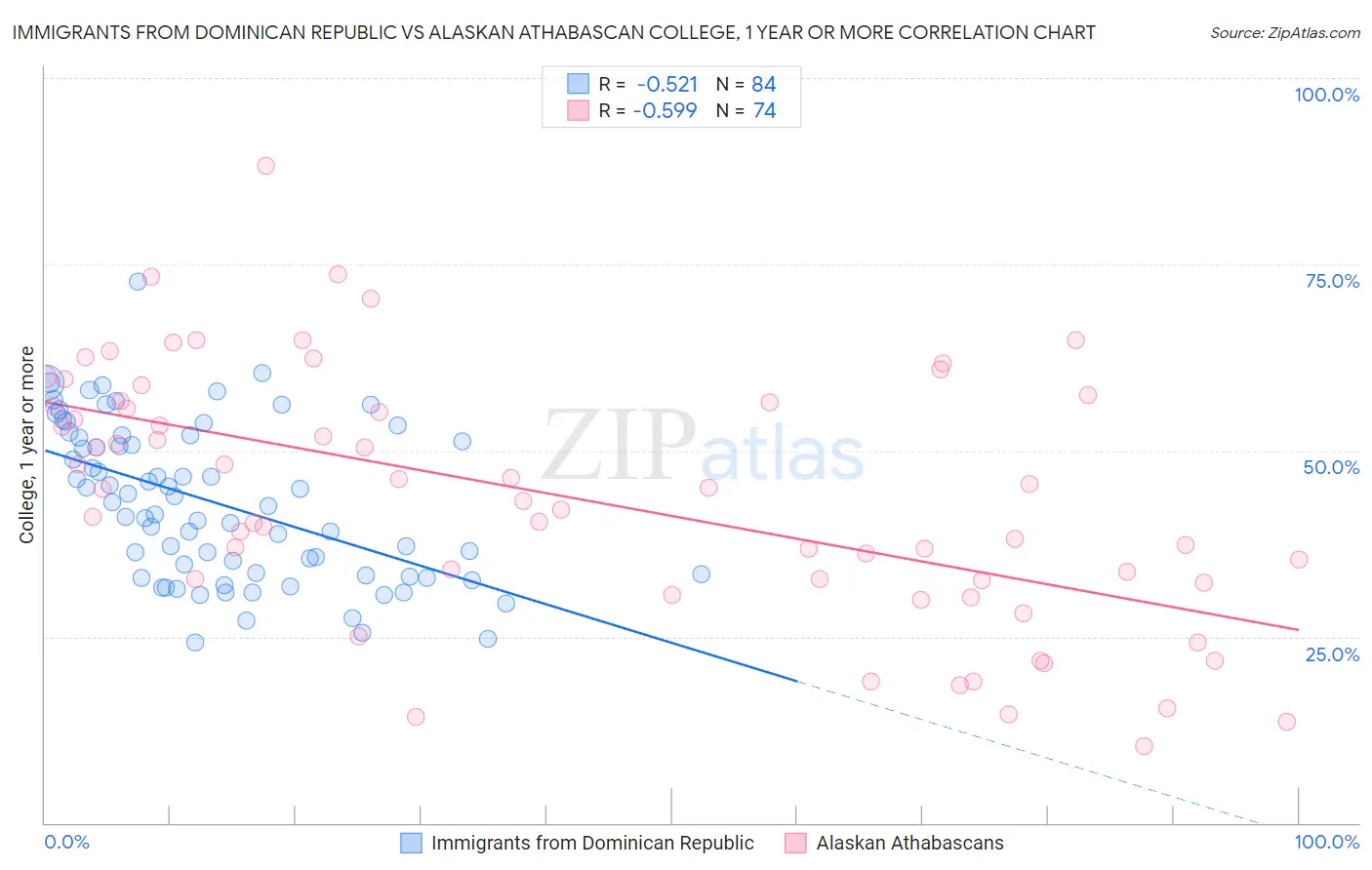 Immigrants from Dominican Republic vs Alaskan Athabascan College, 1 year or more