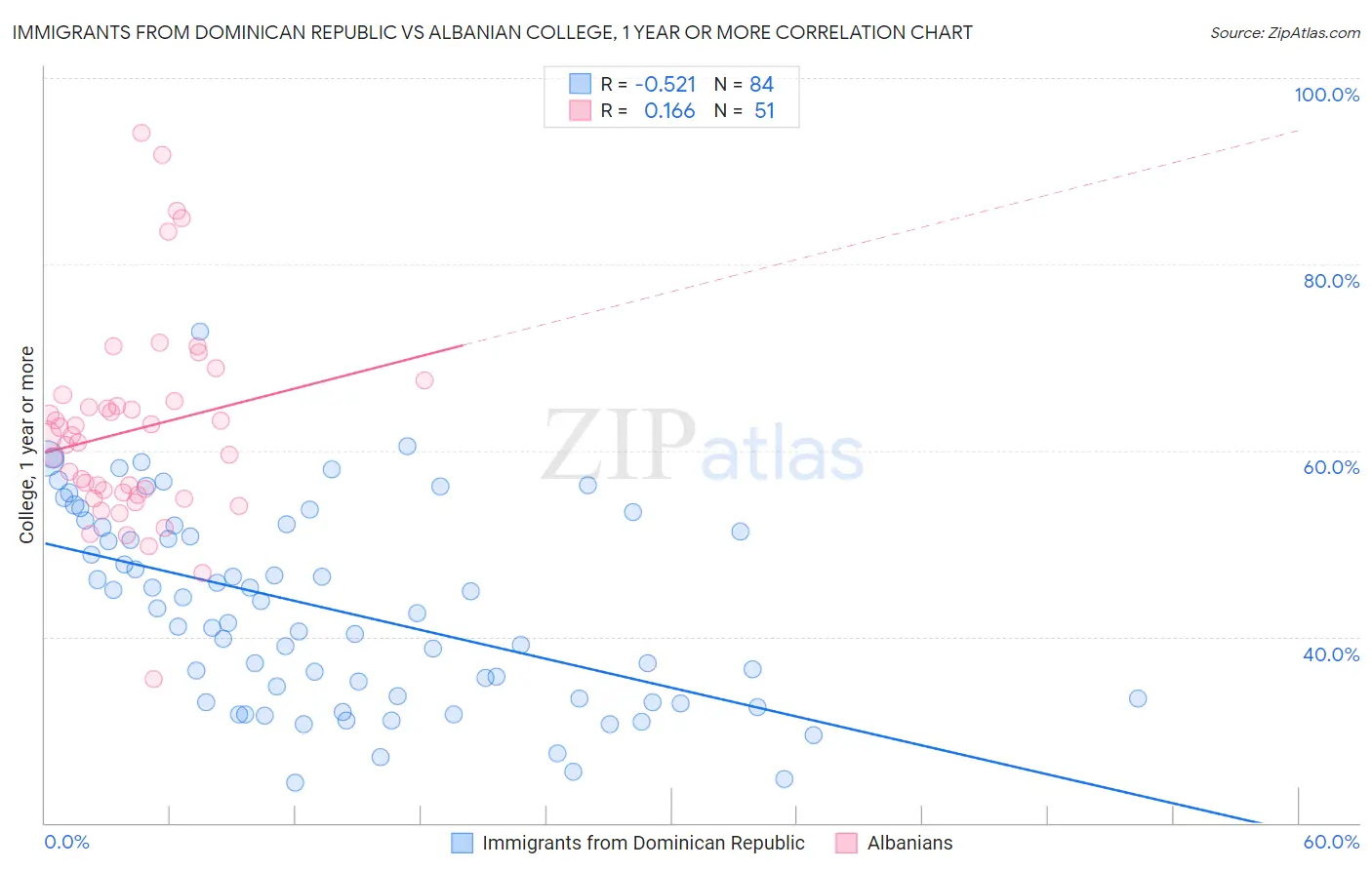 Immigrants from Dominican Republic vs Albanian College, 1 year or more