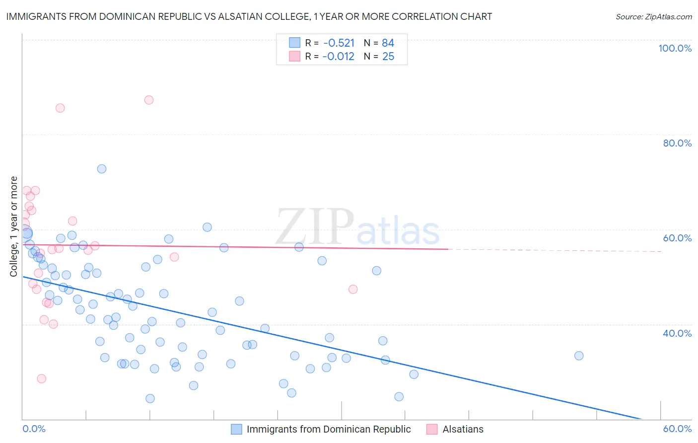 Immigrants from Dominican Republic vs Alsatian College, 1 year or more