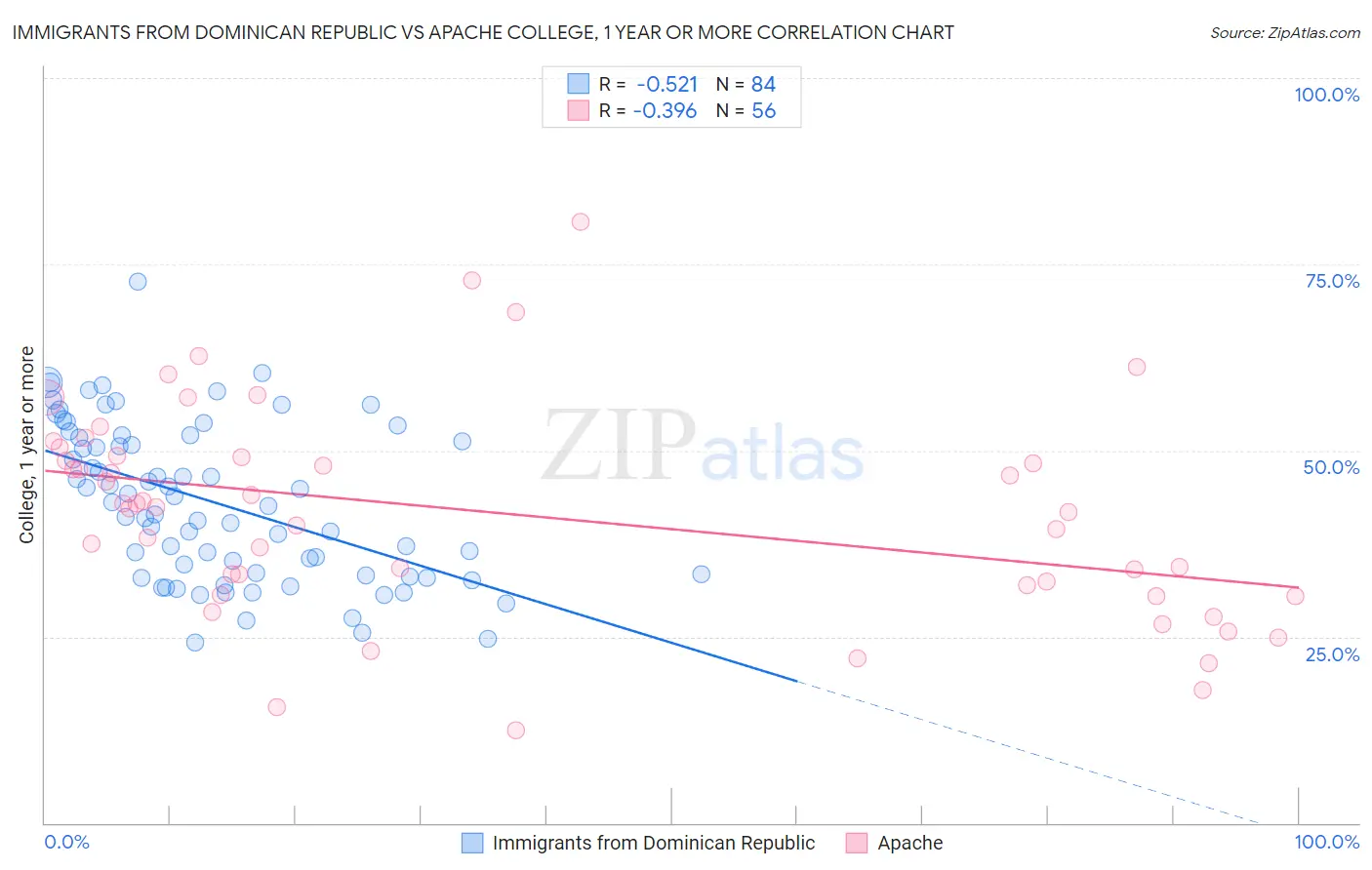 Immigrants from Dominican Republic vs Apache College, 1 year or more