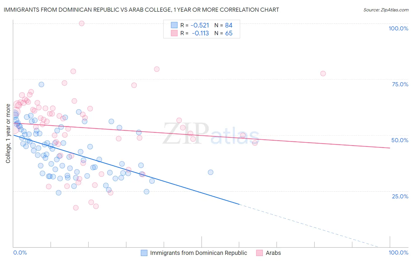 Immigrants from Dominican Republic vs Arab College, 1 year or more