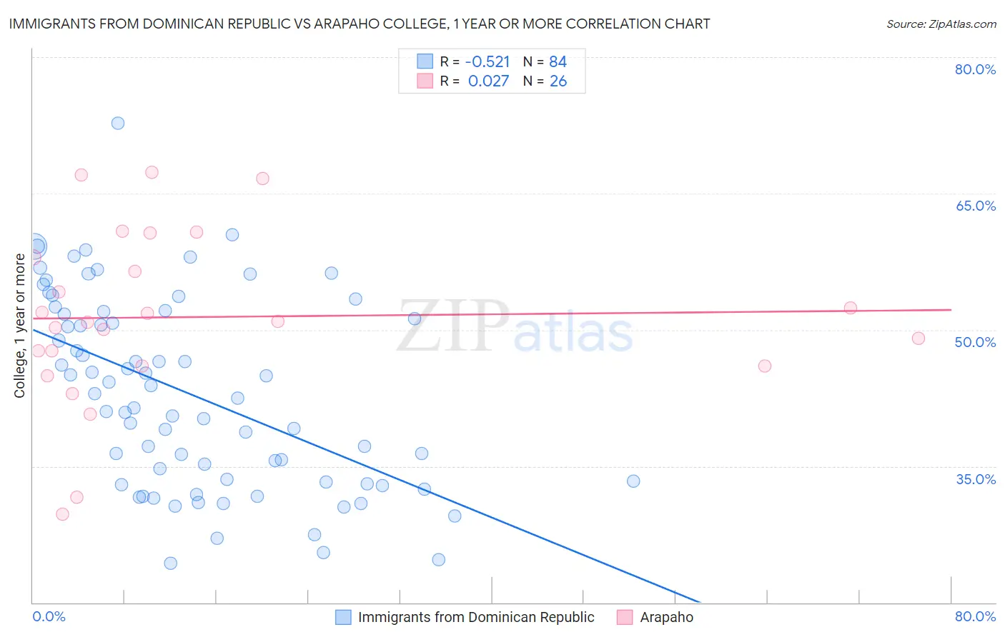 Immigrants from Dominican Republic vs Arapaho College, 1 year or more