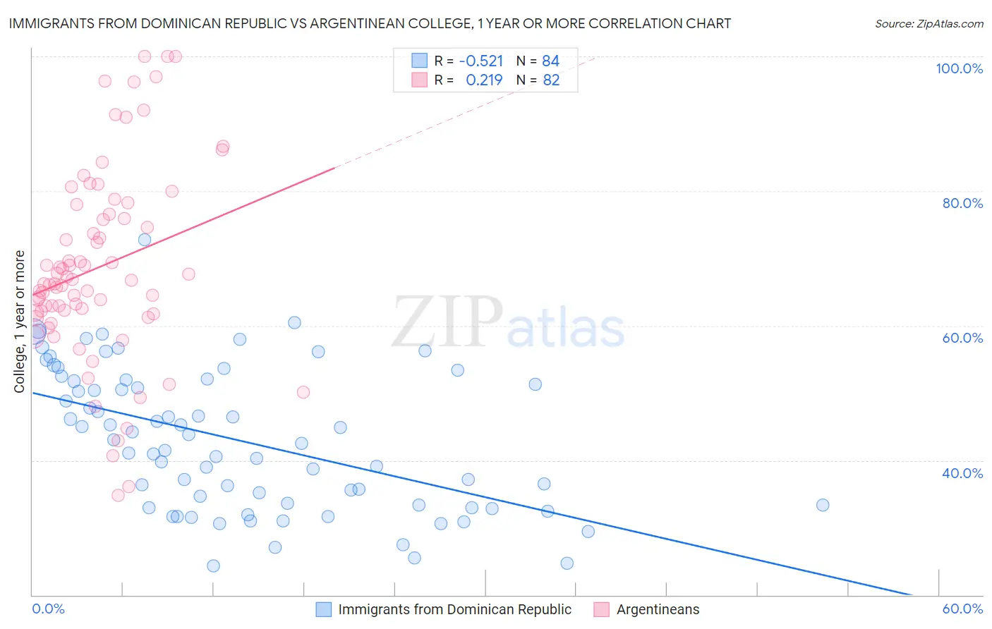 Immigrants from Dominican Republic vs Argentinean College, 1 year or more