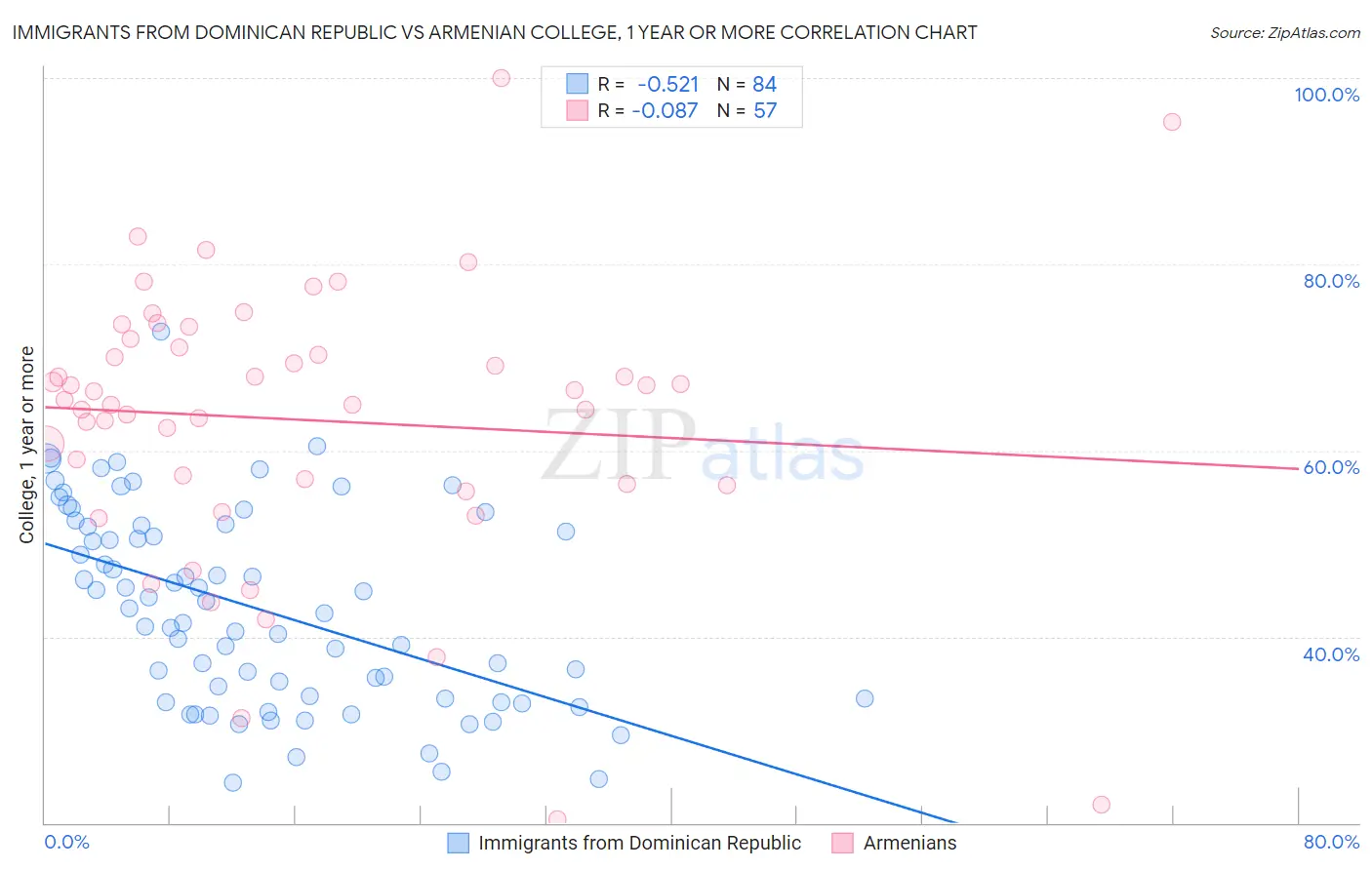 Immigrants from Dominican Republic vs Armenian College, 1 year or more