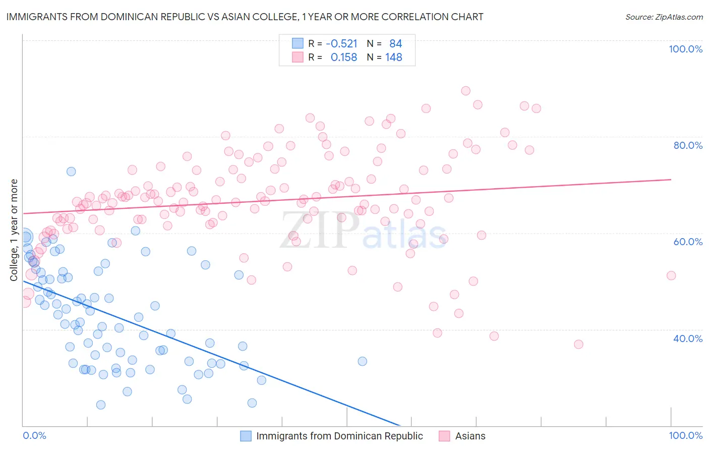 Immigrants from Dominican Republic vs Asian College, 1 year or more