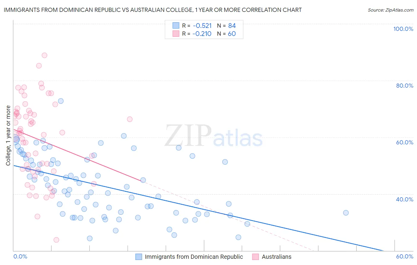 Immigrants from Dominican Republic vs Australian College, 1 year or more