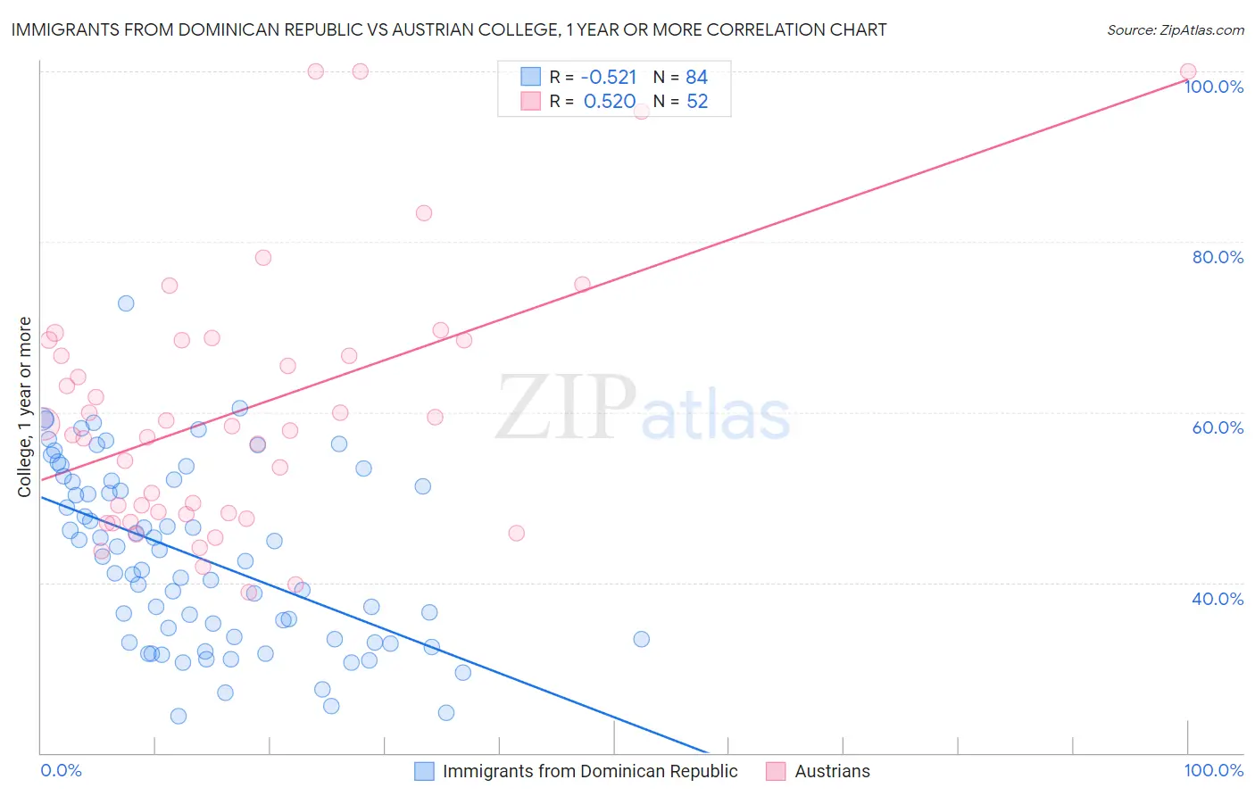 Immigrants from Dominican Republic vs Austrian College, 1 year or more