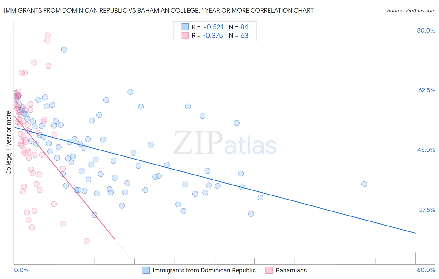 Immigrants from Dominican Republic vs Bahamian College, 1 year or more