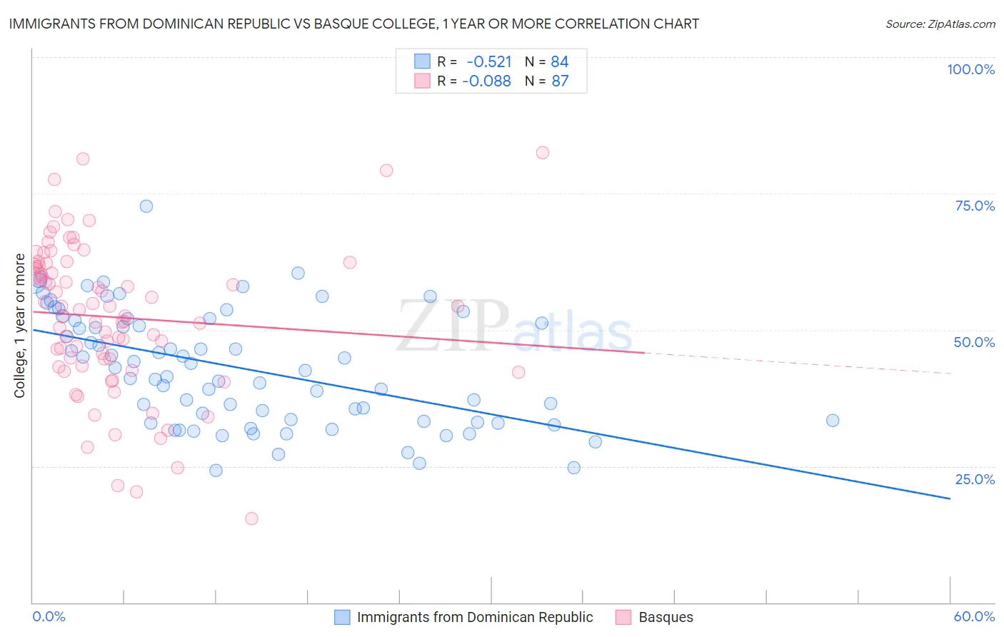 Immigrants from Dominican Republic vs Basque College, 1 year or more