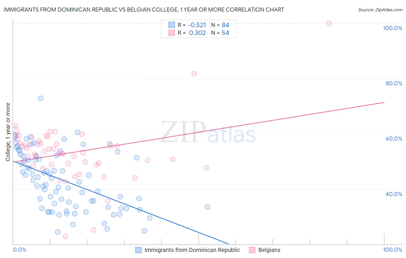 Immigrants from Dominican Republic vs Belgian College, 1 year or more