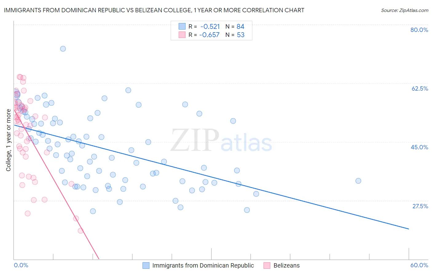 Immigrants from Dominican Republic vs Belizean College, 1 year or more