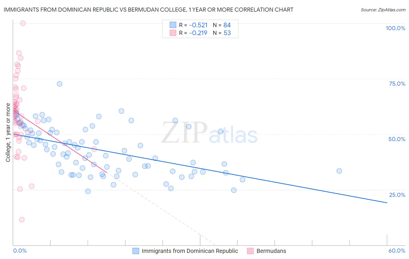 Immigrants from Dominican Republic vs Bermudan College, 1 year or more