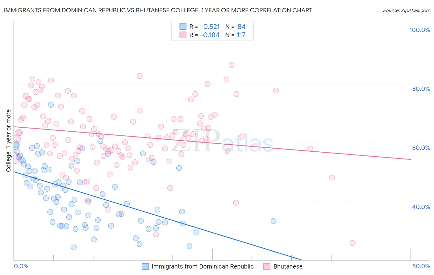 Immigrants from Dominican Republic vs Bhutanese College, 1 year or more