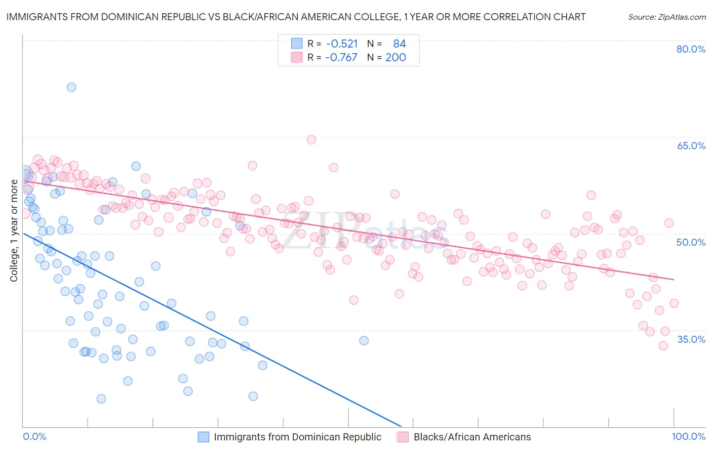 Immigrants from Dominican Republic vs Black/African American College, 1 year or more