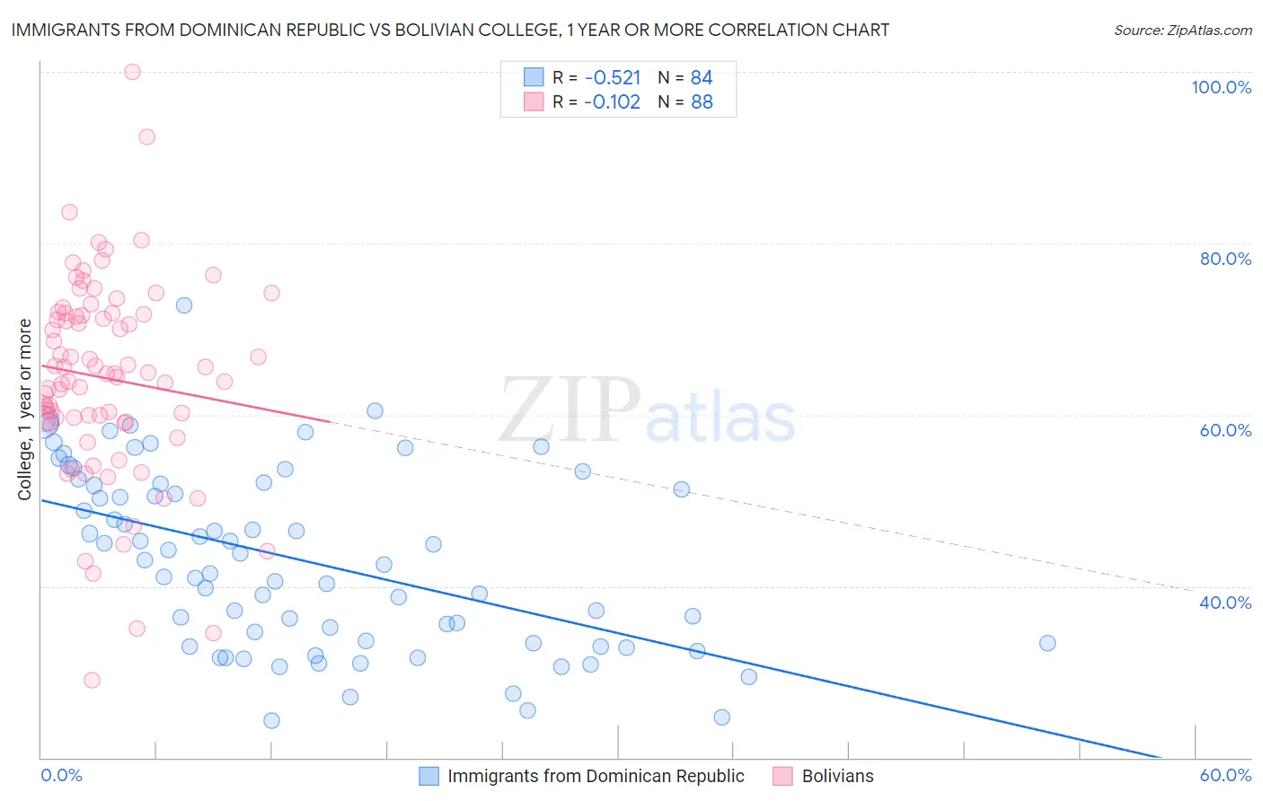 Immigrants from Dominican Republic vs Bolivian College, 1 year or more
