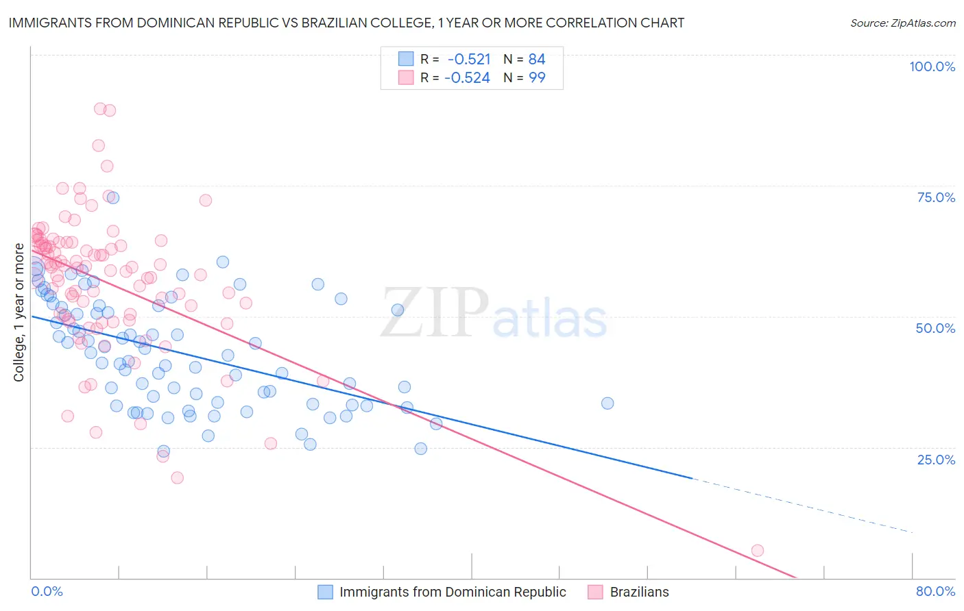 Immigrants from Dominican Republic vs Brazilian College, 1 year or more