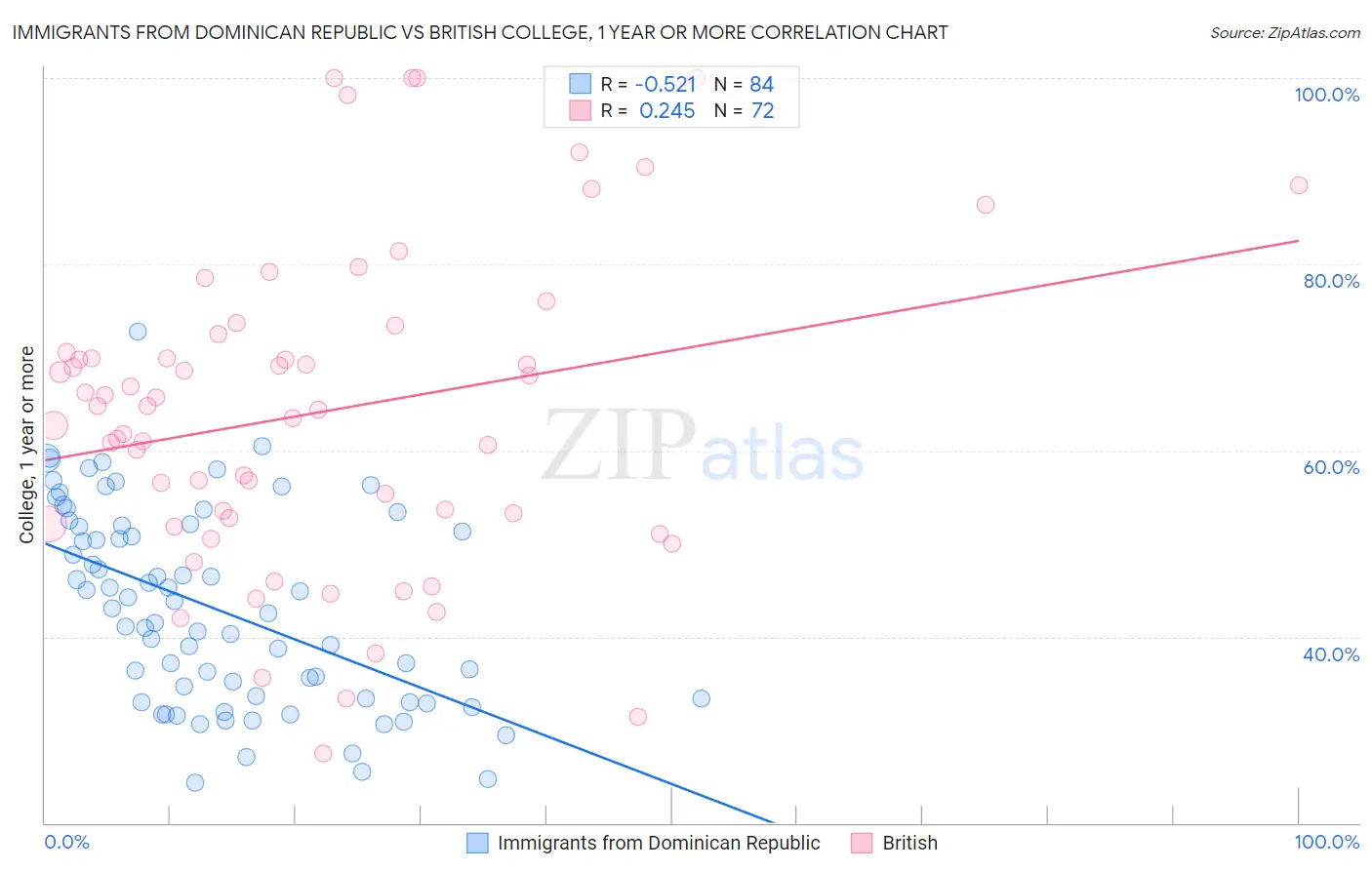 Immigrants from Dominican Republic vs British College, 1 year or more