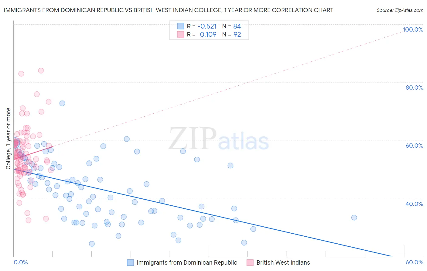 Immigrants from Dominican Republic vs British West Indian College, 1 year or more