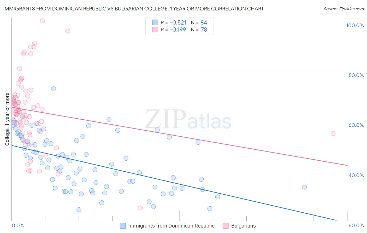 Immigrants from Dominican Republic vs Bulgarian College, 1 year or more
