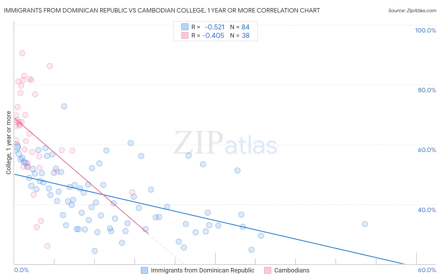 Immigrants from Dominican Republic vs Cambodian College, 1 year or more