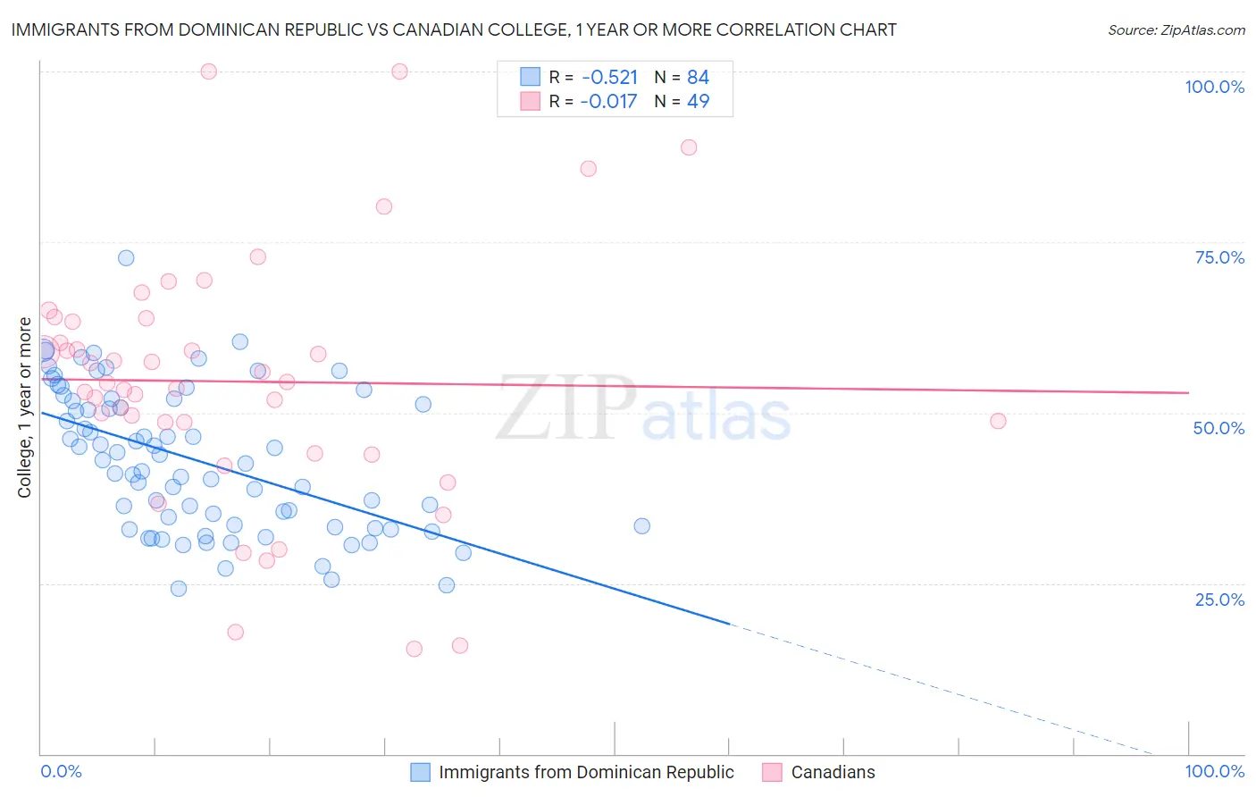 Immigrants from Dominican Republic vs Canadian College, 1 year or more