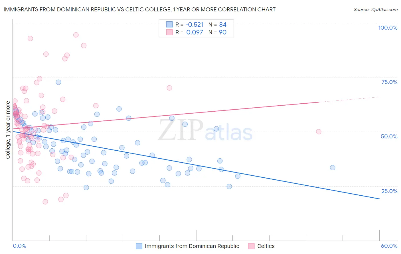 Immigrants from Dominican Republic vs Celtic College, 1 year or more