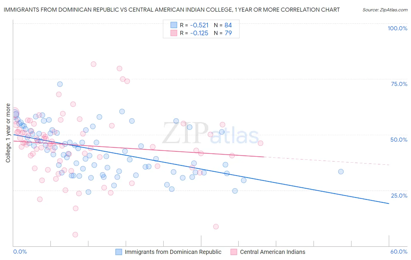 Immigrants from Dominican Republic vs Central American Indian College, 1 year or more