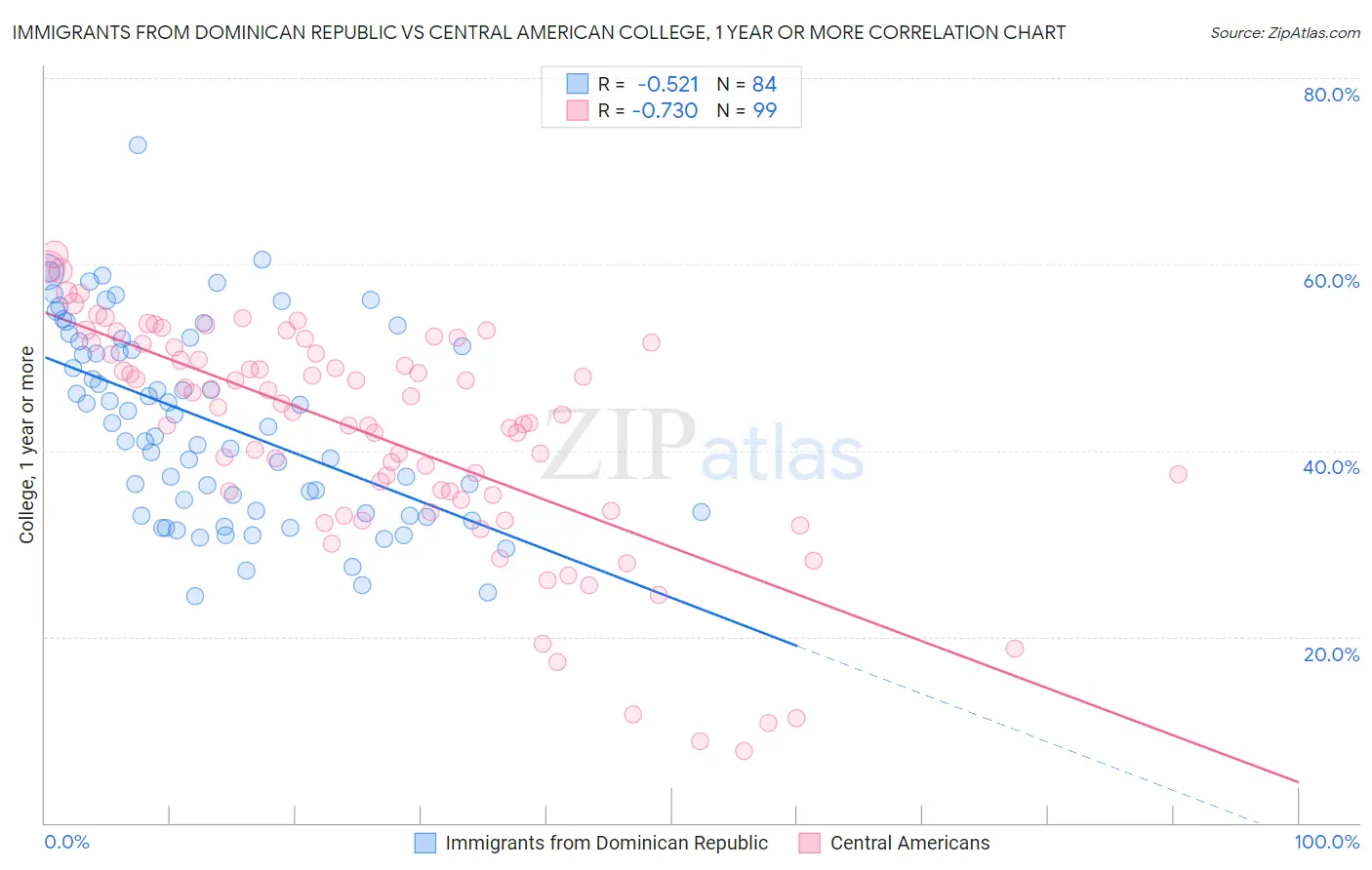 Immigrants from Dominican Republic vs Central American College, 1 year or more