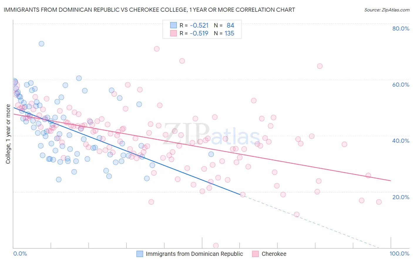 Immigrants from Dominican Republic vs Cherokee College, 1 year or more