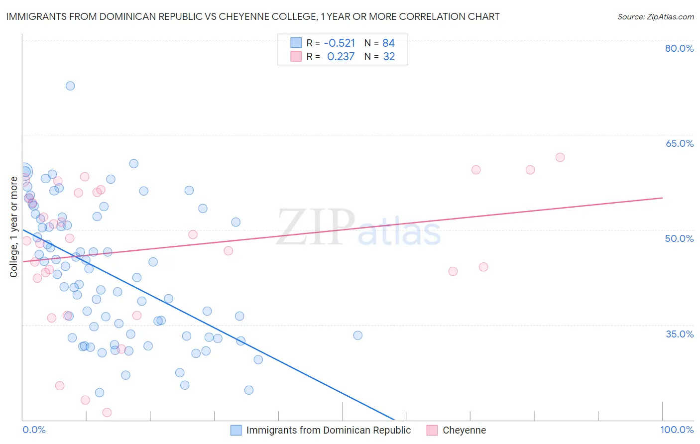 Immigrants from Dominican Republic vs Cheyenne College, 1 year or more