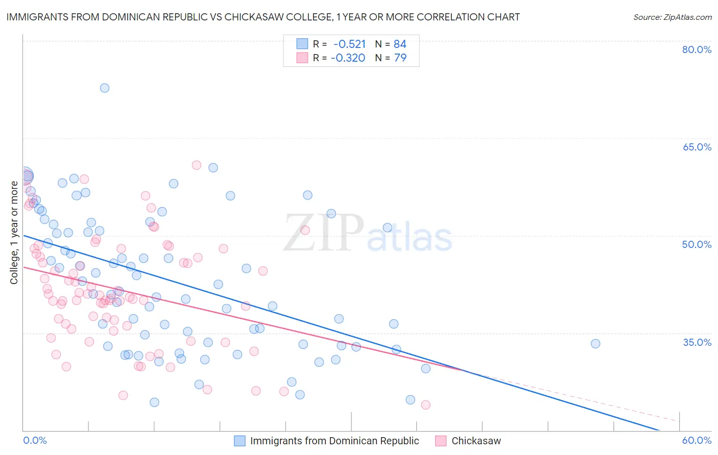 Immigrants from Dominican Republic vs Chickasaw College, 1 year or more