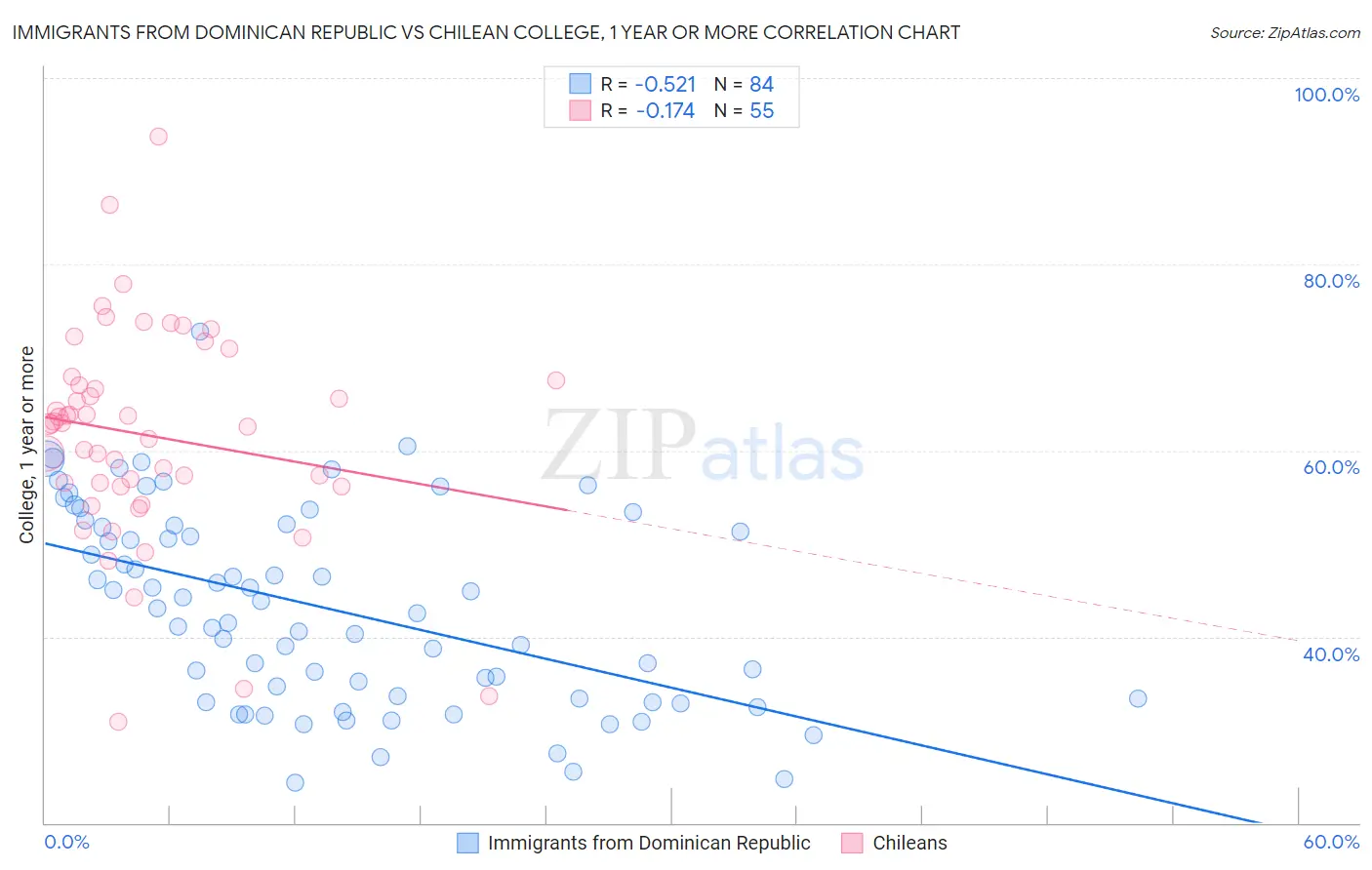 Immigrants from Dominican Republic vs Chilean College, 1 year or more