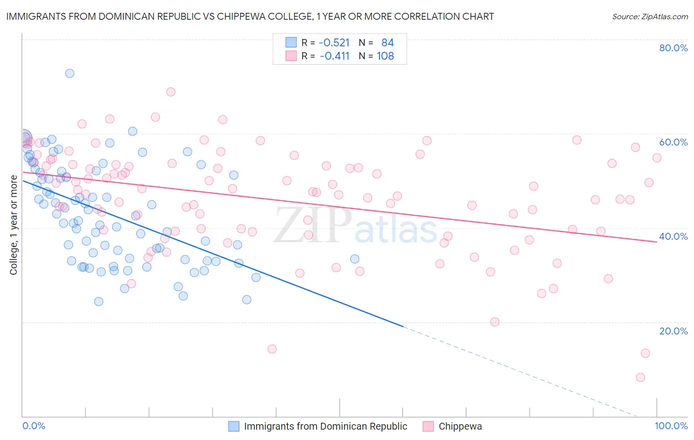 Immigrants from Dominican Republic vs Chippewa College, 1 year or more