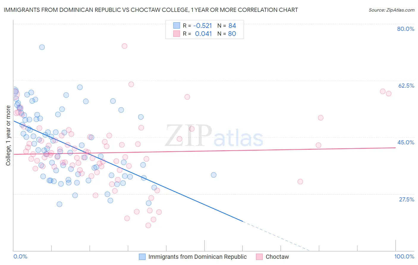 Immigrants from Dominican Republic vs Choctaw College, 1 year or more