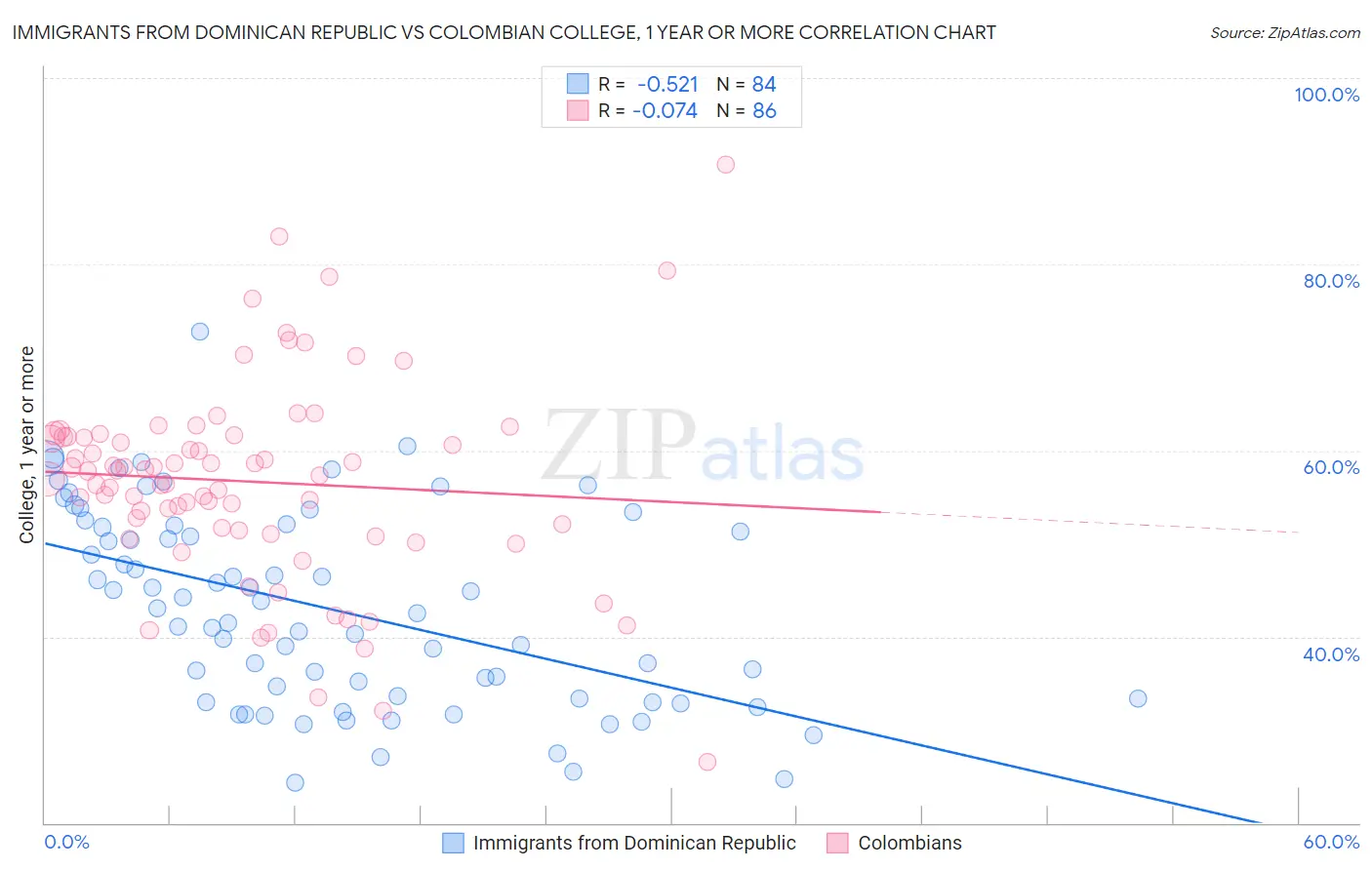 Immigrants from Dominican Republic vs Colombian College, 1 year or more