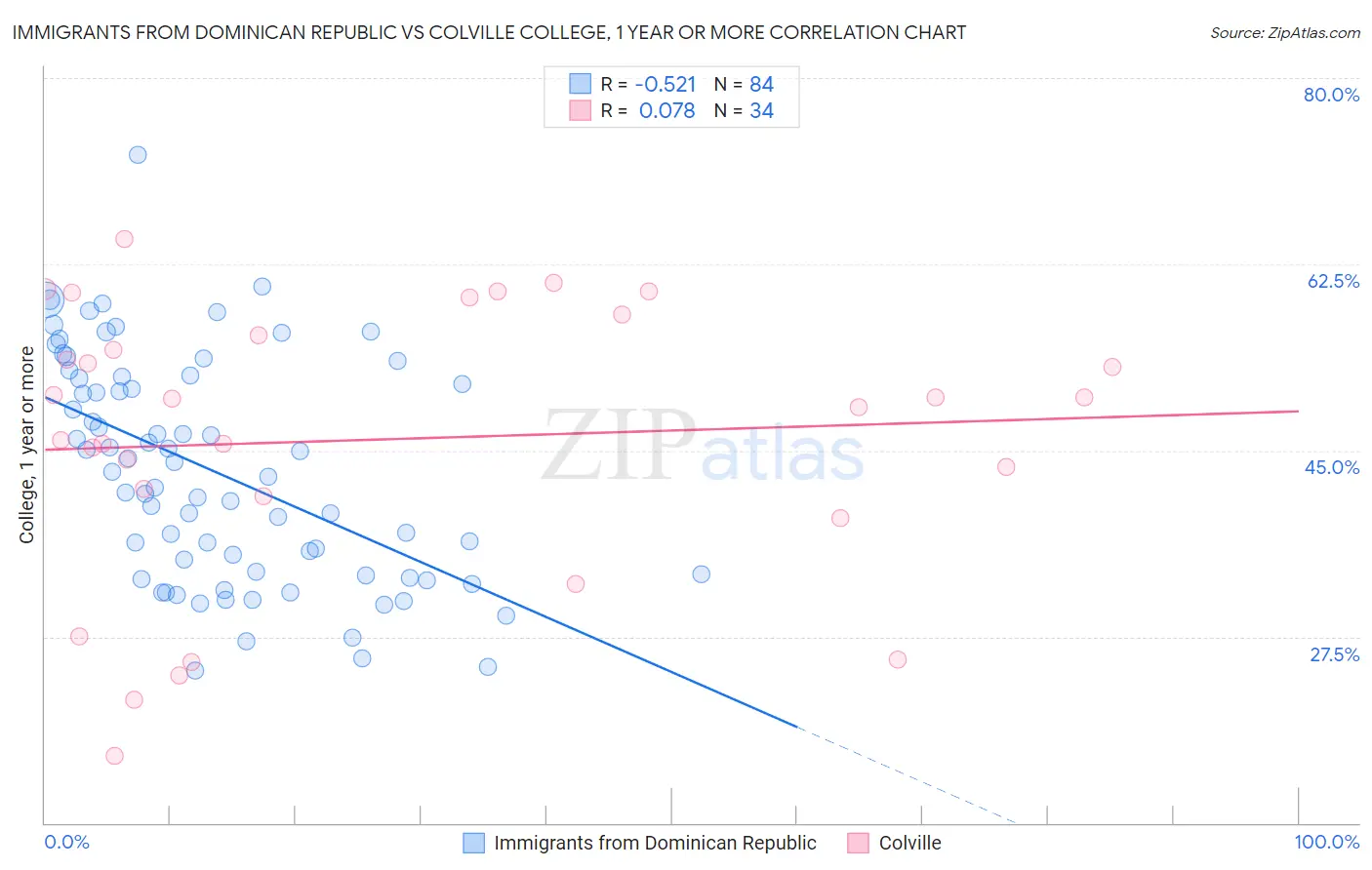 Immigrants from Dominican Republic vs Colville College, 1 year or more